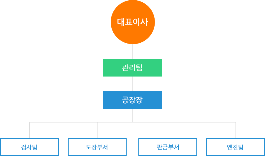조직도 : 대표이사 > 관리팀 > 공장장 > 검사팀,도장부서,판금부서,엔진팀